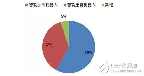 預計2016年智能醫療服務機器人市場將達60.25億美元