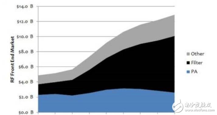射頻前端兵家必爭之地：濾波器