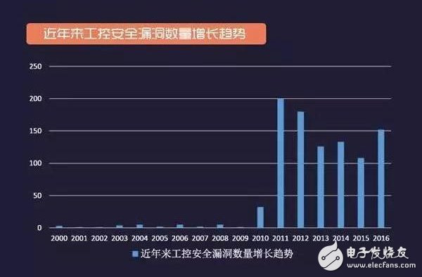 工控安全報(bào)告：2016年網(wǎng)絡(luò)空間安全趨勢(shì)