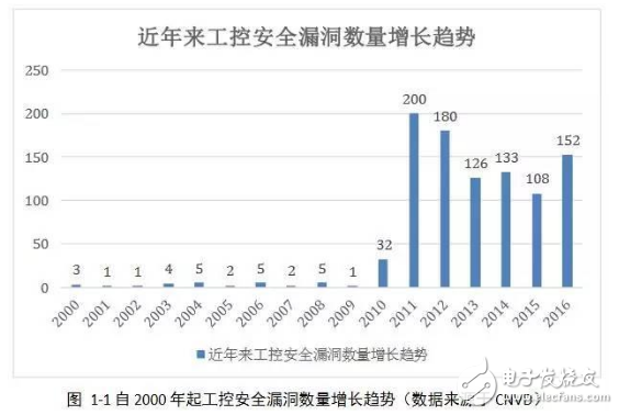 工控安全報(bào)告：2016年網(wǎng)絡(luò)空間安全趨勢(shì)