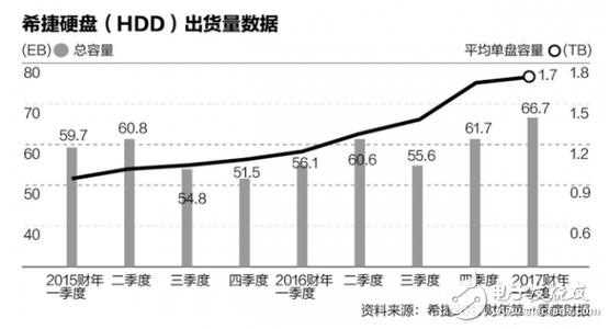 硬盤需求量下降導(dǎo)致希捷痛苦的轉(zhuǎn)型