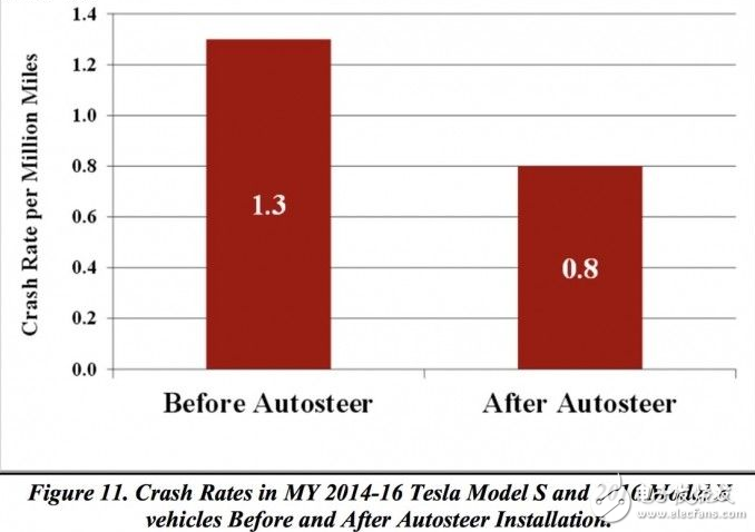 特斯拉Autopilot無技術缺陷 車禍率下降了40%