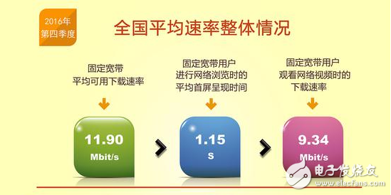 提速降費(fèi)倡導(dǎo)成功：我國(guó)13個(gè)省固寬以及4G網(wǎng)速逼近12Mbit/s