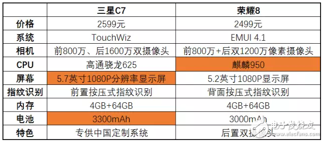 三星C7降到了華為榮耀8的價格，該怎么選？