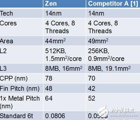 AMD Zen底層架構大揭秘，有望挑戰(zhàn)Intel