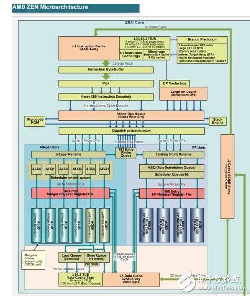 AMD Zen底層架構大揭秘，有望挑戰(zhàn)Intel