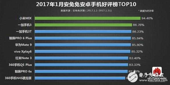 1月安兔兔好評榜出爐：小米MIX、一加3/3T占前三，可是這三臺手機買得到？