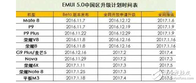 華為EMUI5.0升級時間表來了！你的華為手機能升級嗎？