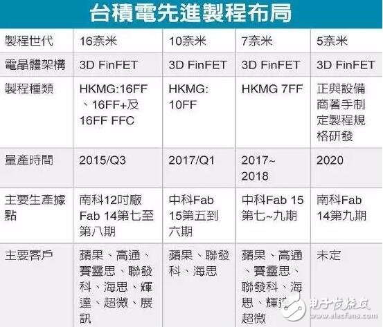 臺積電向供應鏈求幫助，密謀反超Intel成半導體霸主