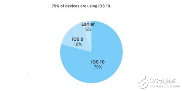 蘋果iOS 10這么好用 發(fā)布五個月安裝率已達79%