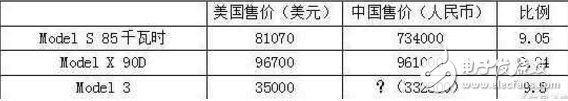 細(xì)思極恐，特斯拉model3可能像iPhone一樣橫掃中國(guó)？