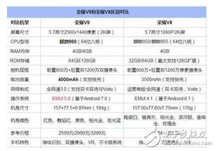 榮耀V9和榮耀V8哪個(gè)好？榮耀V9與榮耀V8區(qū)別在哪？