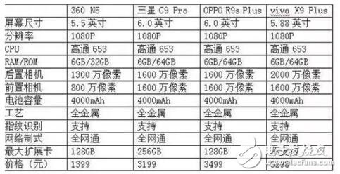 大運(yùn)存，小內(nèi)存，360N5為何如此“與眾不同”？