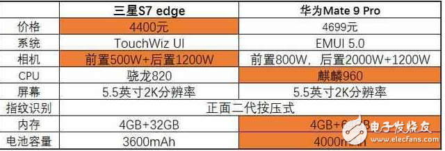 現實！同樣四千五，三星S7 edge和華為Mate9你買那個？