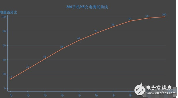 360手機N5快充體驗 續航測試 充的快用的久！