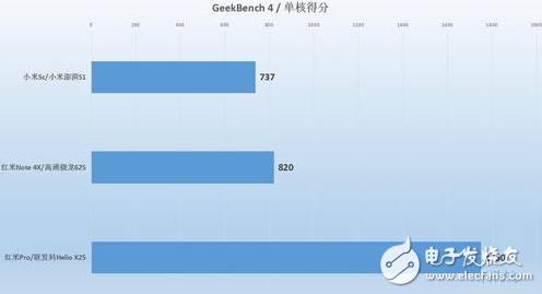 小米澎湃S1性能怎樣？小米5C、紅米Note4X實測對比