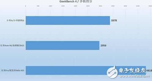 小米澎湃S1性能怎樣？小米5C、紅米Note4X實測對比