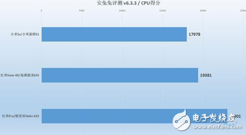 小米澎湃S1性能怎樣？小米5C、紅米Note4X實測對比