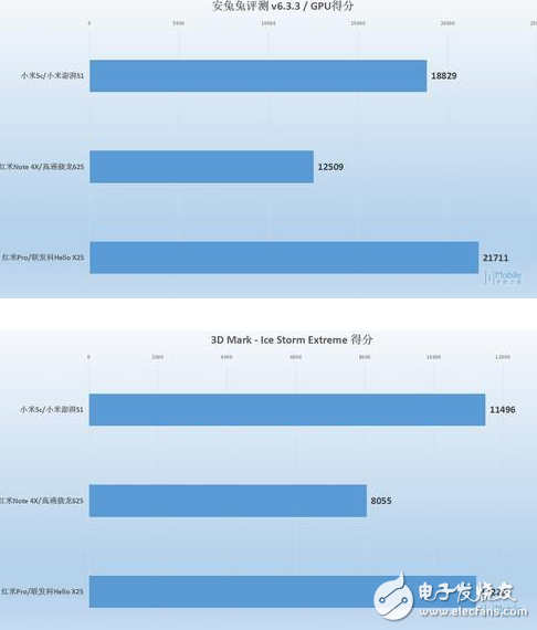 小米澎湃S1性能怎樣？小米5C、紅米Note4X實測對比