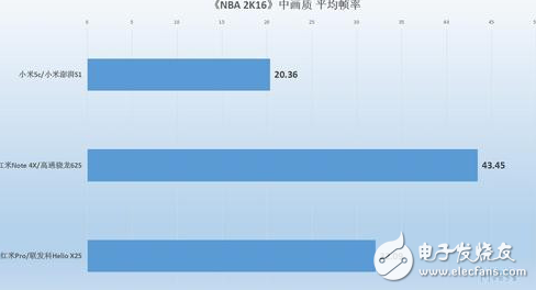 小米澎湃S1性能怎樣？小米5C、紅米Note4X實測對比