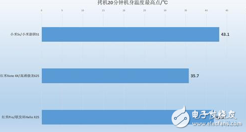 小米澎湃S1性能怎樣？小米5C、紅米Note4X實測對比