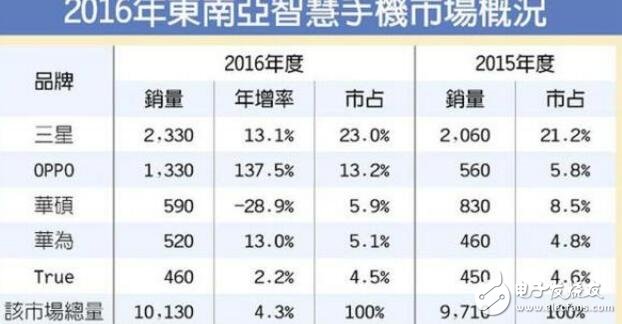 OPPO東南亞市場份額排名第二，成為2016年度銷量冠軍！