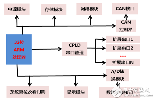 五寸手持機的雷達數據采集與控制