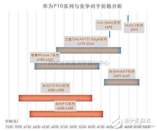 華為P10系列將高端進行到底，價格血拼蘋果三星