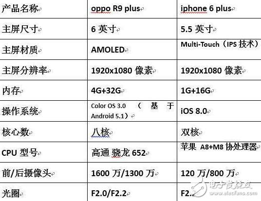 oppo R9 plus大戰(zhàn)iphone 6 plus，你是誰的粉？