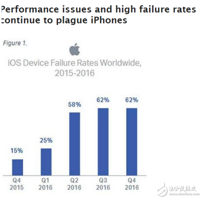 iOS不如Android可靠？別不信，數(shù)據(jù)告訴你這是真的！