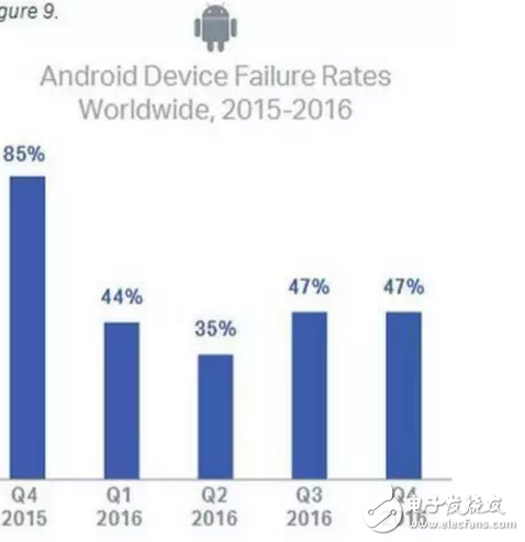 iOS不如Android可靠？別不信，數(shù)據(jù)告訴你這是真的！