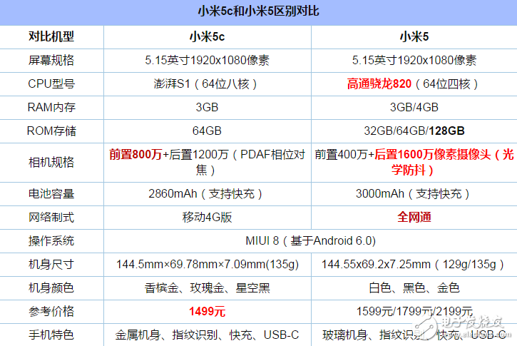 小米5C評(píng)測(cè)：小米5C和小米5有什么不同？哪個(gè)更值得買(mǎi)？