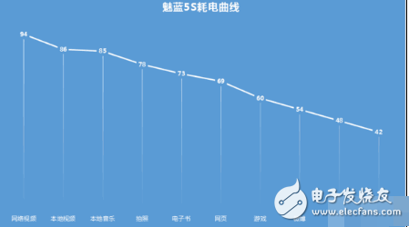 魅藍5S續航怎么樣？體驗起來才知道差點被小身形騙了