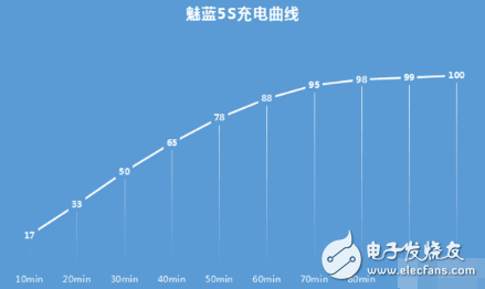 魅藍5S續航怎么樣？體驗起來才知道差點被小身形騙了