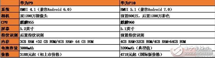 華為P10評測：對比華為P9、華為mate9，華為P10可謂是集萬千寵愛于一身??！