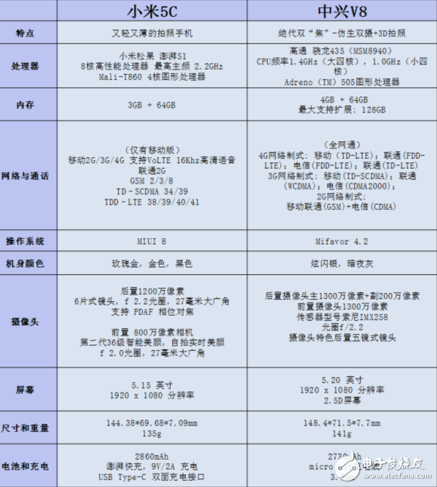 1499元價位，小米5C和中興 Blade V8詳細對比