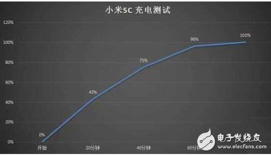 小米5C怎么樣？小米5C澎湃S1芯片評測