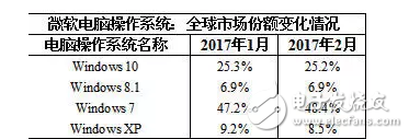 微軟：我還要拋棄Win7，你沒得選，只能用我的Win10