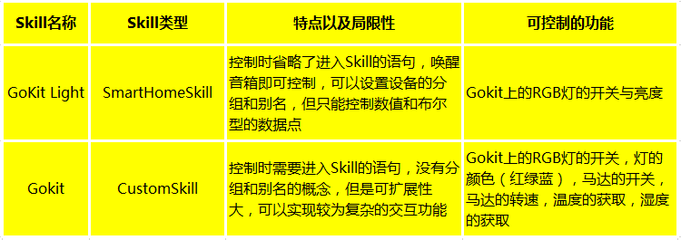 機智云發布兩款Skill