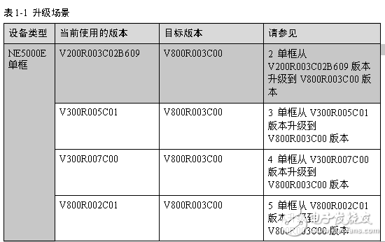 NE5000E V800R003C00 升級指導書(CLI)