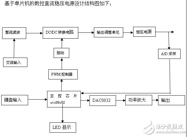 基于單片機的數控直流穩壓電源開題報告