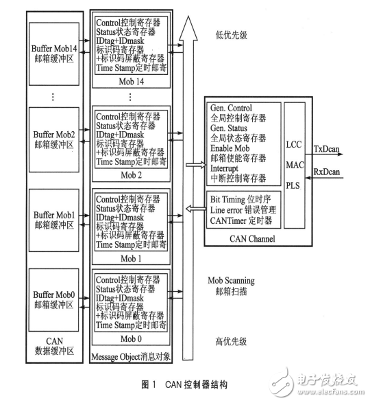 AT90CAN128軟硬件準備