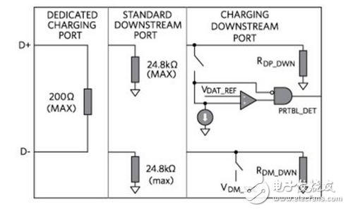 設計USB Type-C和使用電源快速充電