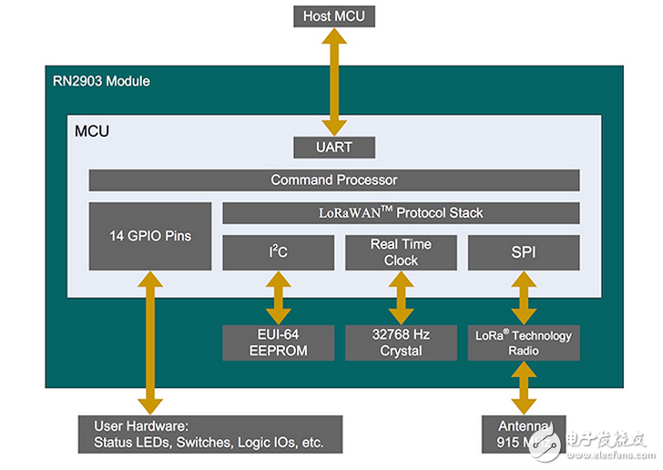 lorawan 2部分：如何使用微芯片的模塊，速度的物聯網設計