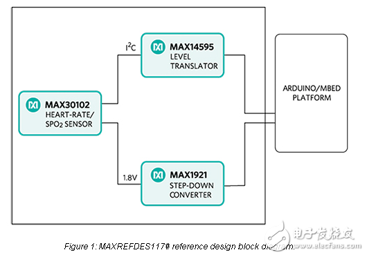 maxrefdes117 #：心率和脈搏血氧飽和度監測