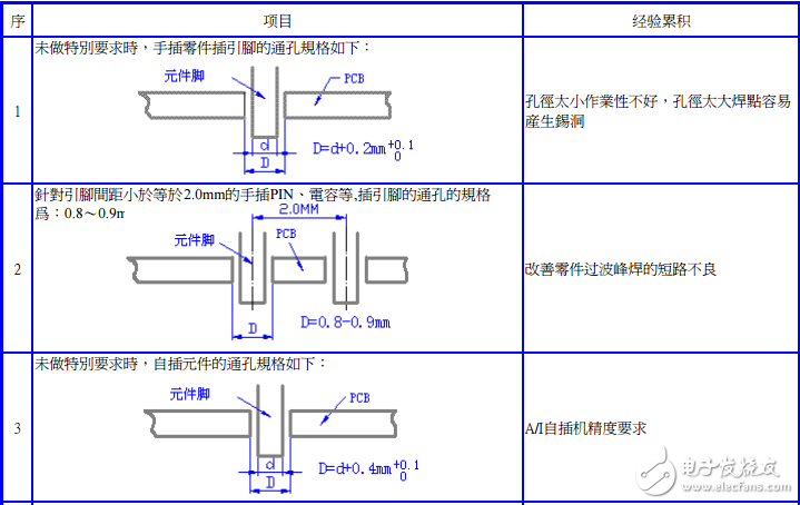 PCB焊盤過波峰設(shè)計(jì)標(biāo)準(zhǔn)(修正0922)