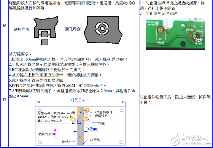 PCB焊盤過波峰設(shè)計(jì)標(biāo)準(zhǔn)(修正0922)