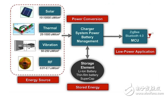 簡化無電池電機監控系統的設計