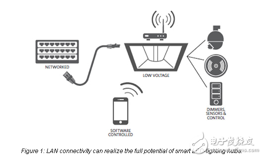 以太網電源：網絡照明的理想基礎設施？