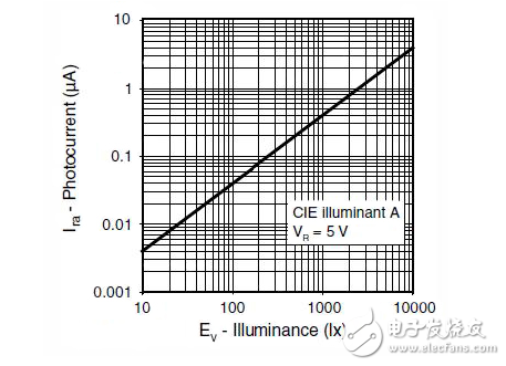 一個(gè)反直覺的設(shè)計(jì)解決方案：增加更多的電路（環(huán)境光傳感器），以節(jié)省電力